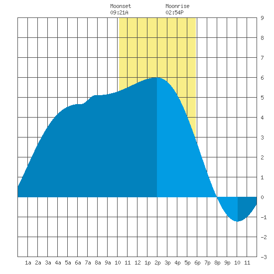 St. Catherine Cove tide chart for Saturday, January 11, 2025