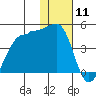 St. Catherine Cove tide chart for Saturday, January 11, 2025