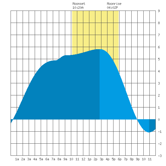 St. Catherine Cove tide chart for Sunday, January 12, 2025