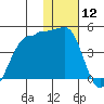 St. Catherine Cove tide chart for Sunday, January 12, 2025