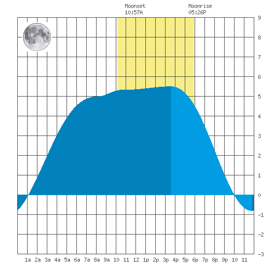 St. Catherine Cove tide chart for Monday, January 13, 2025