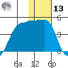 St. Catherine Cove tide chart for Monday, January 13, 2025