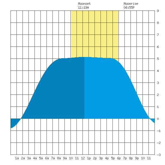 St. Catherine Cove tide chart for Tuesday, January 14, 2025