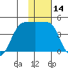 St. Catherine Cove tide chart for Tuesday, January 14, 2025