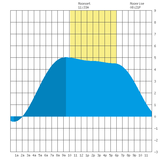St. Catherine Cove tide chart for Wednesday, January 15, 2025