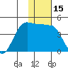 St. Catherine Cove tide chart for Wednesday, January 15, 2025