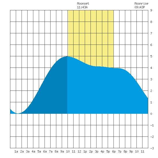 St. Catherine Cove tide chart for Thursday, January 16, 2025