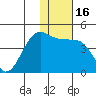 St. Catherine Cove tide chart for Thursday, January 16, 2025