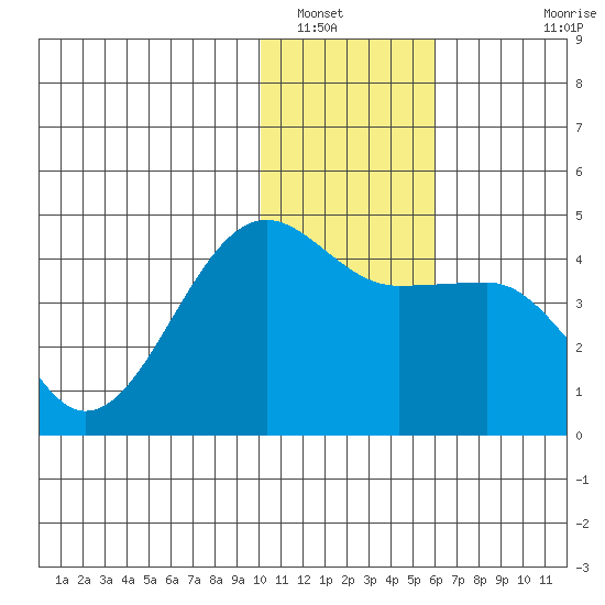 St. Catherine Cove tide chart for Friday, January 17, 2025