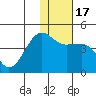 St. Catherine Cove tide chart for Friday, January 17, 2025