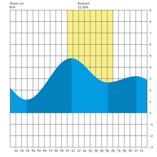 St. Catherine Cove tide chart for Saturday, January 18, 2025