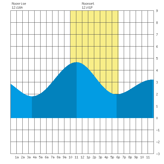 St. Catherine Cove tide chart for Sunday, January 19, 2025