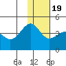 St. Catherine Cove tide chart for Sunday, January 19, 2025