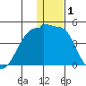 St. Catherine Cove tide chart for Wednesday, January 1, 2025