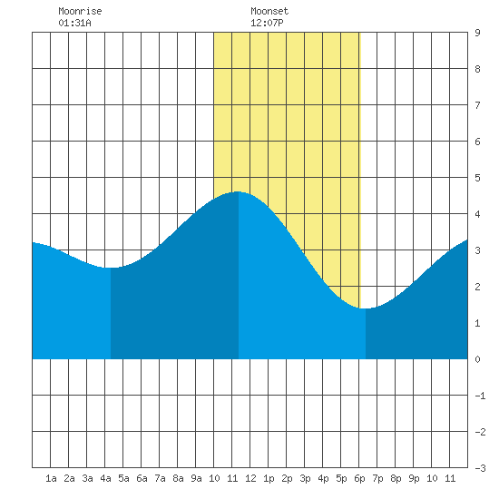 St. Catherine Cove tide chart for Monday, January 20, 2025