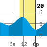 St. Catherine Cove tide chart for Monday, January 20, 2025