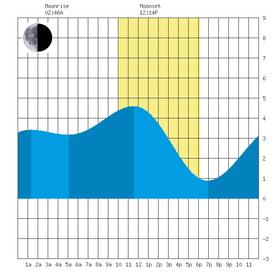 St. Catherine Cove tide chart for Tuesday, January 21, 2025
