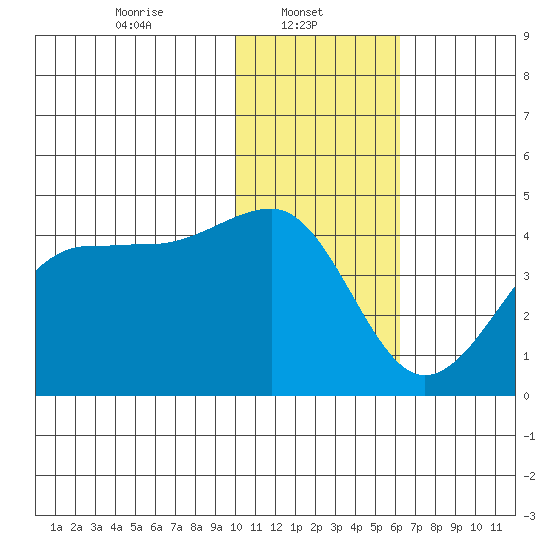 St. Catherine Cove tide chart for Wednesday, January 22, 2025