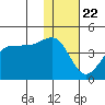 St. Catherine Cove tide chart for Wednesday, January 22, 2025