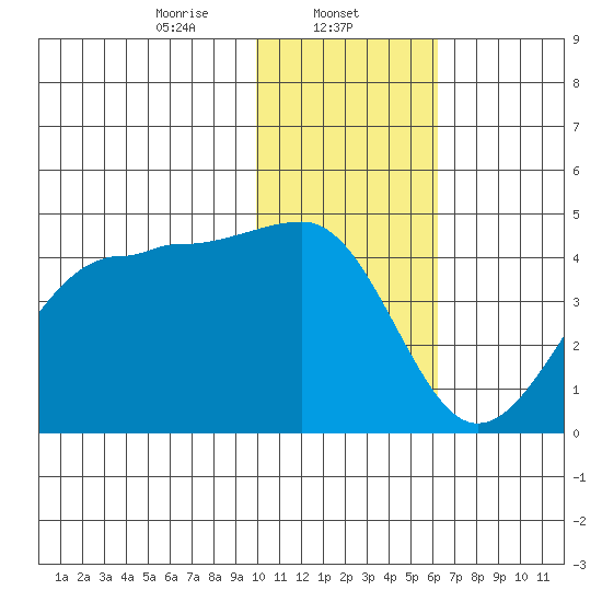 St. Catherine Cove tide chart for Thursday, January 23, 2025