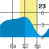 St. Catherine Cove tide chart for Thursday, January 23, 2025