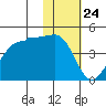 St. Catherine Cove tide chart for Friday, January 24, 2025