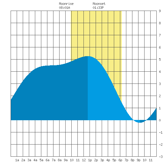 St. Catherine Cove tide chart for Saturday, January 25, 2025