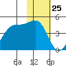 St. Catherine Cove tide chart for Saturday, January 25, 2025
