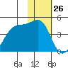 St. Catherine Cove tide chart for Sunday, January 26, 2025