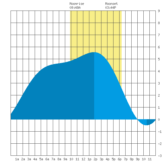 St. Catherine Cove tide chart for Monday, January 27, 2025