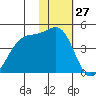 St. Catherine Cove tide chart for Monday, January 27, 2025