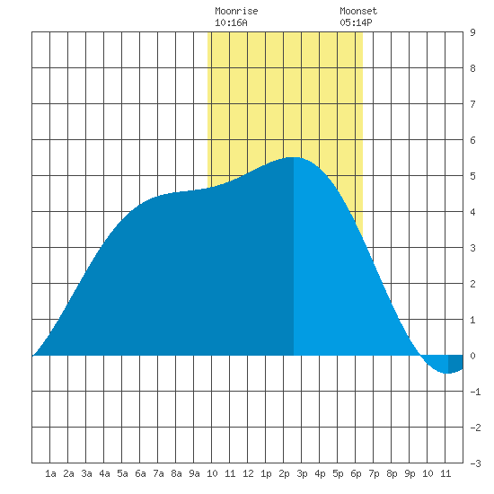 St. Catherine Cove tide chart for Tuesday, January 28, 2025