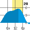 St. Catherine Cove tide chart for Tuesday, January 28, 2025
