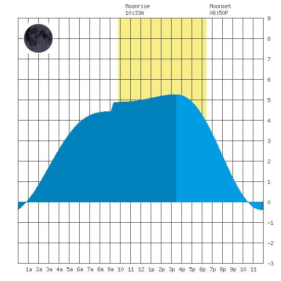 St. Catherine Cove tide chart for Wednesday, January 29, 2025