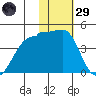 St. Catherine Cove tide chart for Wednesday, January 29, 2025