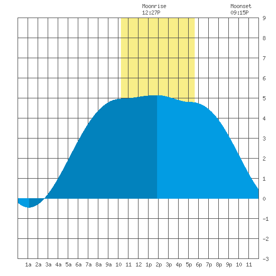 St. Catherine Cove tide chart for Thursday, January 2, 2025