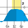 St. Catherine Cove tide chart for Thursday, January 2, 2025