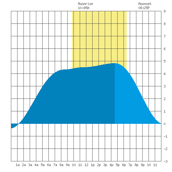 St. Catherine Cove tide chart for Thursday, January 30, 2025