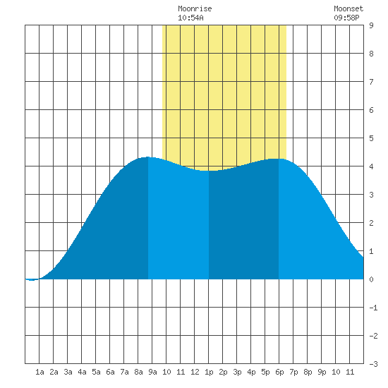 St. Catherine Cove tide chart for Friday, January 31, 2025