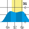 St. Catherine Cove tide chart for Friday, January 31, 2025