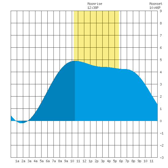 St. Catherine Cove tide chart for Friday, January 3, 2025