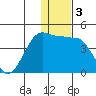 St. Catherine Cove tide chart for Friday, January 3, 2025