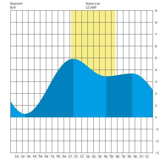 St. Catherine Cove tide chart for Saturday, January 4, 2025