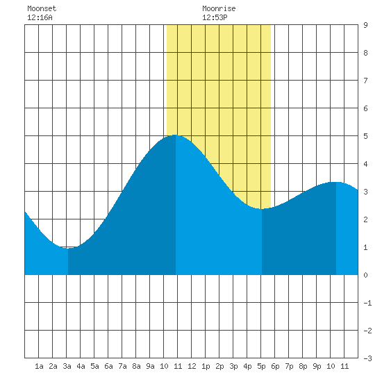 St. Catherine Cove tide chart for Sunday, January 5, 2025