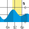 St. Catherine Cove tide chart for Sunday, January 5, 2025