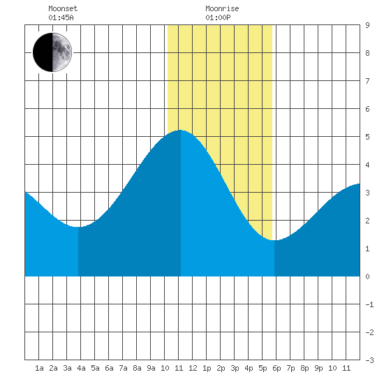St. Catherine Cove tide chart for Monday, January 6, 2025