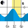 St. Catherine Cove tide chart for Monday, January 6, 2025