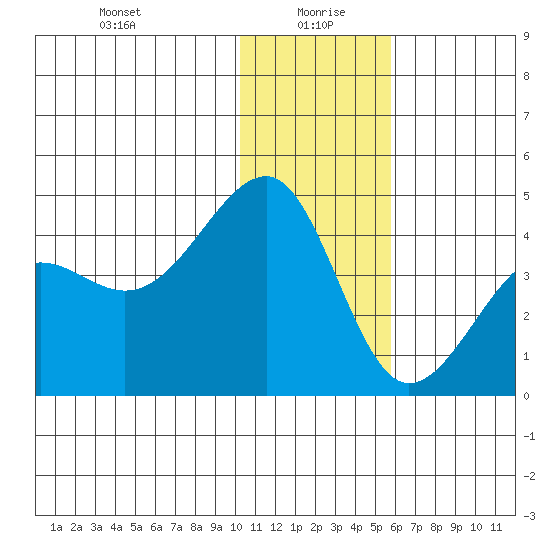 St. Catherine Cove tide chart for Tuesday, January 7, 2025