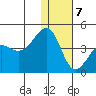 St. Catherine Cove tide chart for Tuesday, January 7, 2025