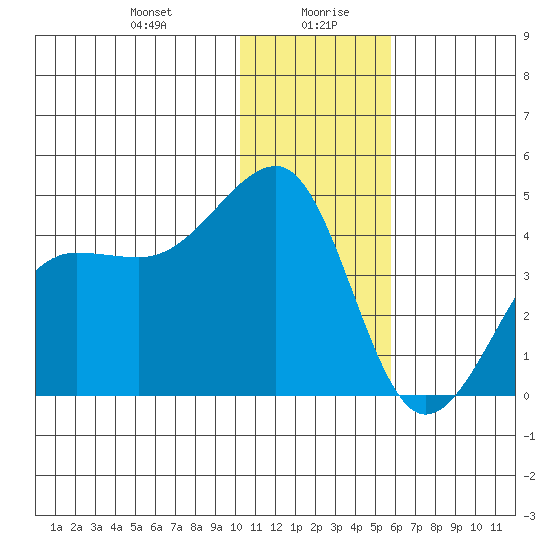 St. Catherine Cove tide chart for Wednesday, January 8, 2025